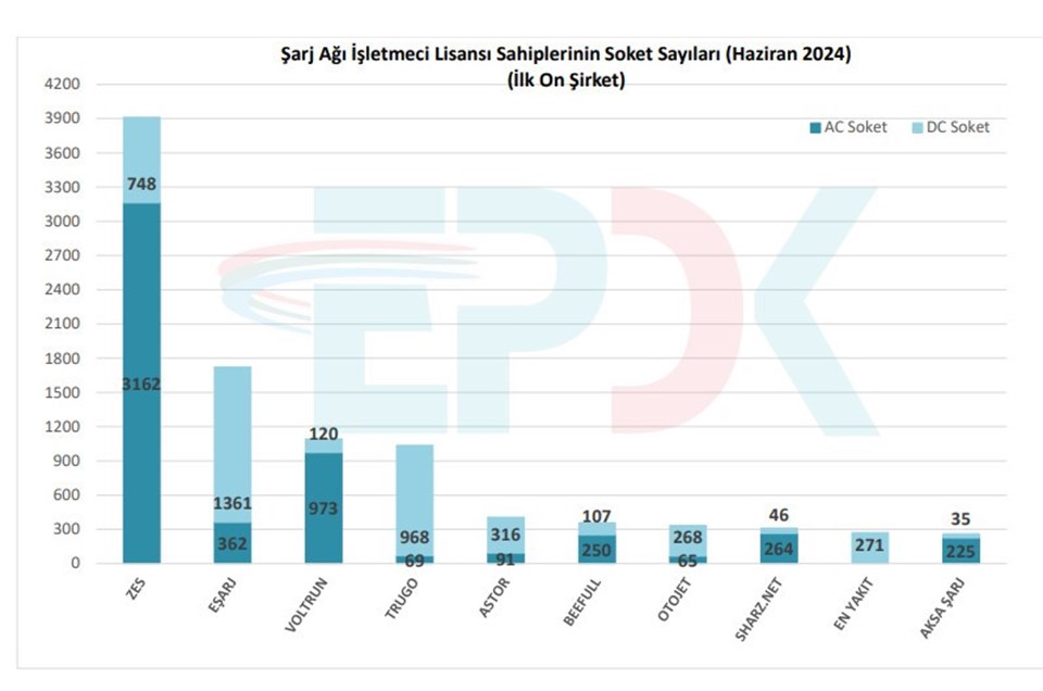 Türkiye'de şarj istasyonlarının sayısı artıyor - 2